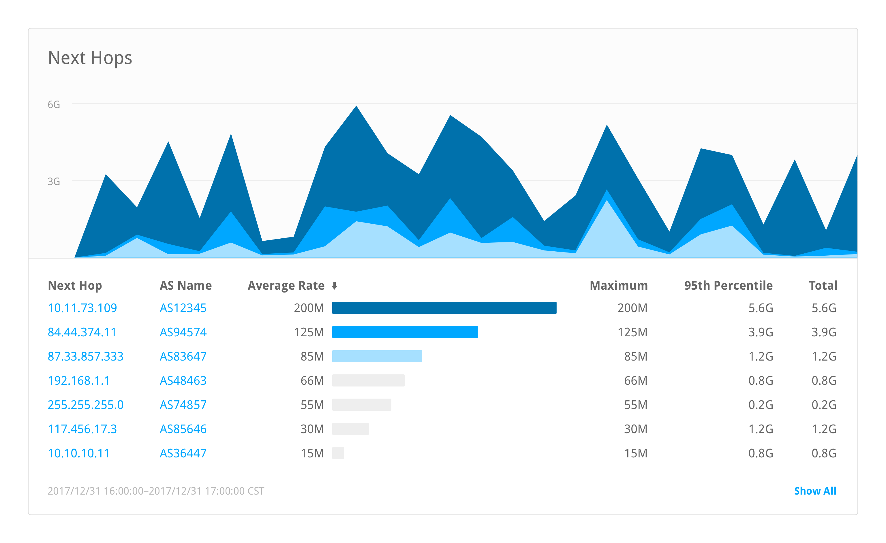 Visual design for inspecting network traffic