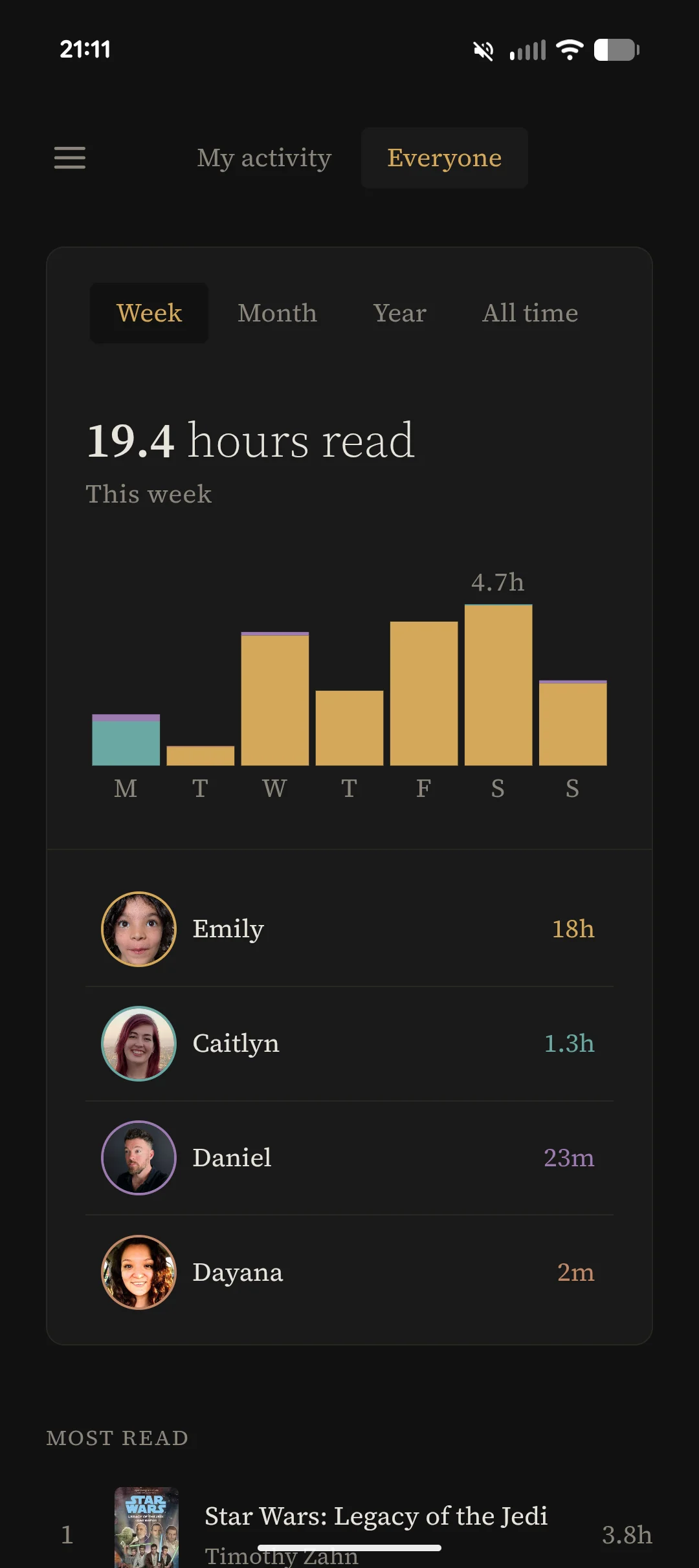 Everyone's reading this week on a phone: a per-day bar chart and per-user totals