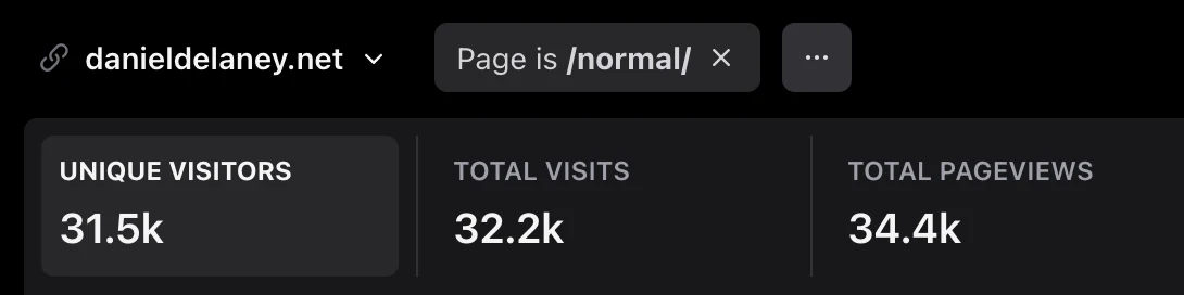Analytics for danieldelaney.net/normal: 31.5k unique visitors, 32.2k visits, 34.4k pageviews